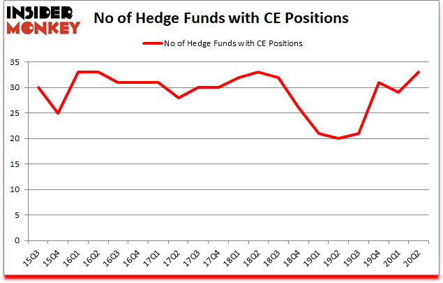 Is CE A Good Stock To Buy?