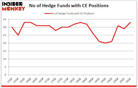 Is CE A Good Stock To Buy?