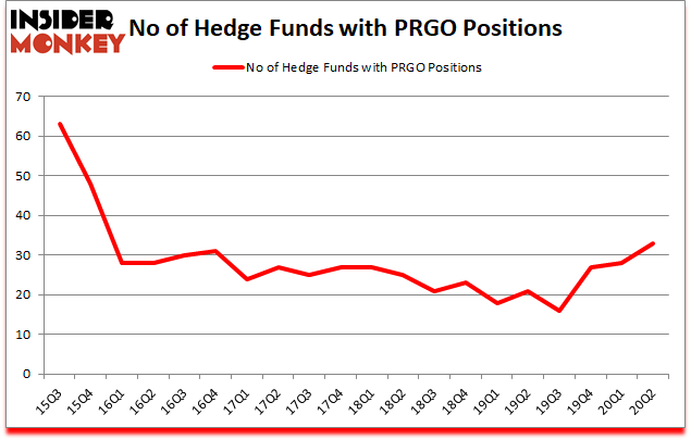 Is PRGO A Good Stock To Buy?