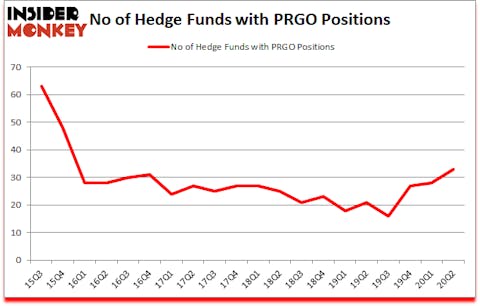Is PRGO A Good Stock To Buy?