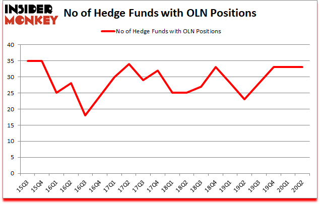 Is OLN A Good Stock To Buy?