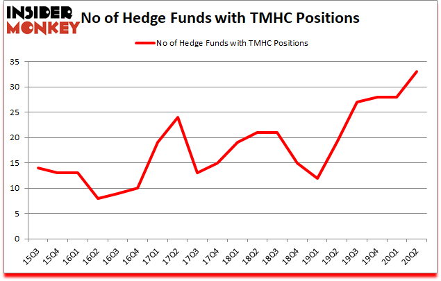 Is TMHC A Good Stock To Buy?