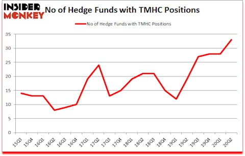 Is TMHC A Good Stock To Buy?