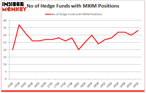 Is MXIM A Good Stock To Buy?