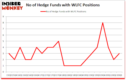 Is WLFC A Good Stock To Buy?