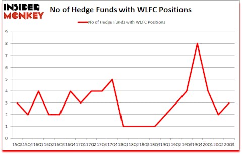Is WLFC A Good Stock To Buy?