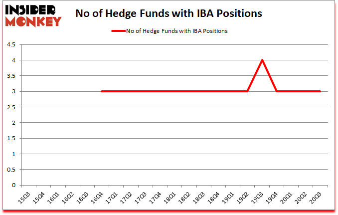 Is IBA A Good Stock To Buy?