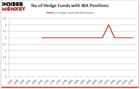 Is IBA A Good Stock To Buy?
