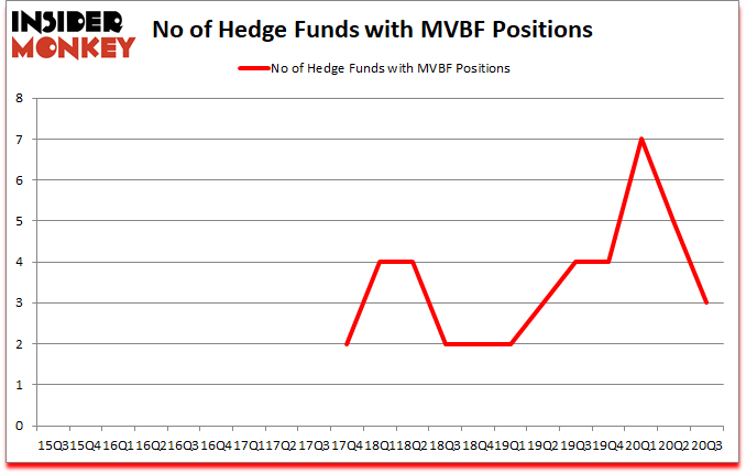 Is MVBF A Good Stock To Buy?