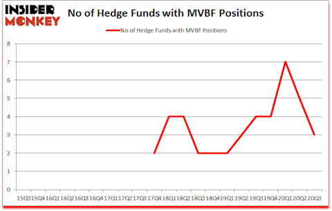 Is MVBF A Good Stock To Buy?