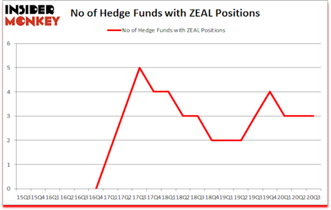 Is ZEAL A Good Stock To Buy?