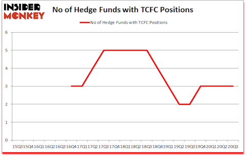 Is TCFC A Good Stock To Buy?