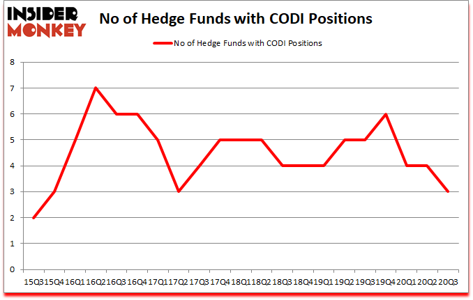 Is CODI A Good Stock To Buy?