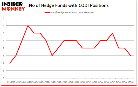 Is CODI A Good Stock To Buy?