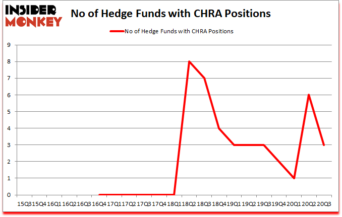 Is CHRA A Good Stock To Buy?