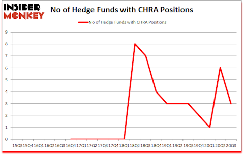 Is CHRA A Good Stock To Buy?