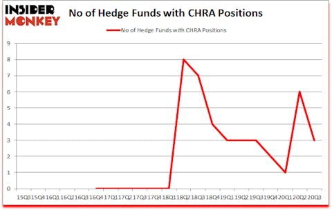 Is CHRA A Good Stock To Buy?