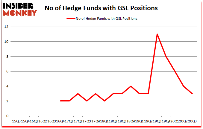 Is GSL A Good Stock To Buy?