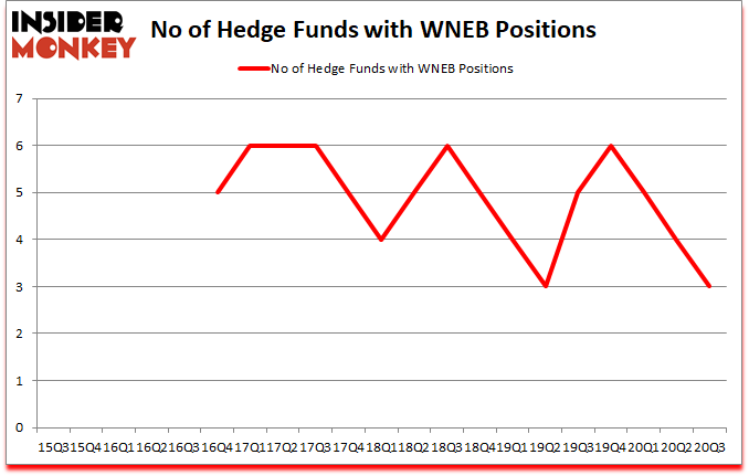 Is WNEB A Good Stock To Buy?