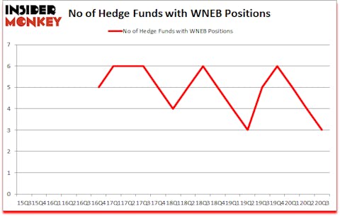 Is WNEB A Good Stock To Buy?
