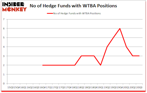 Is WTBA A Good Stock To Buy?