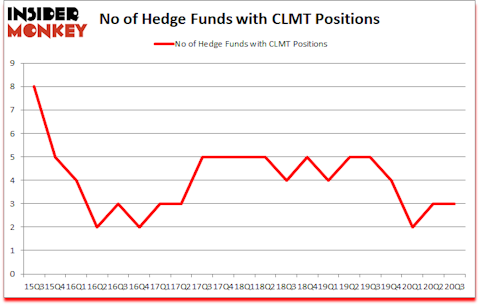 Is CLMT A Good Stock To Buy?
