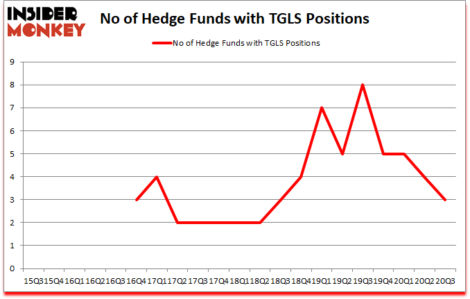 Is TGLS A Good Stock To Buy?