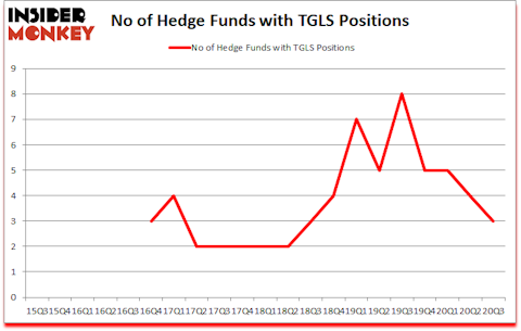 Is TGLS A Good Stock To Buy?