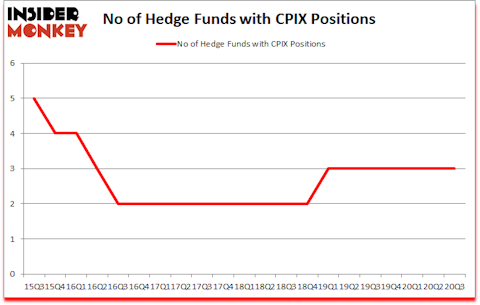 Is CPIX A Good Stock To Buy?