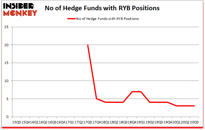 Is RYB A Good Stock To Buy?
