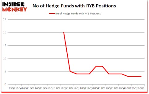 Is RYB A Good Stock To Buy?