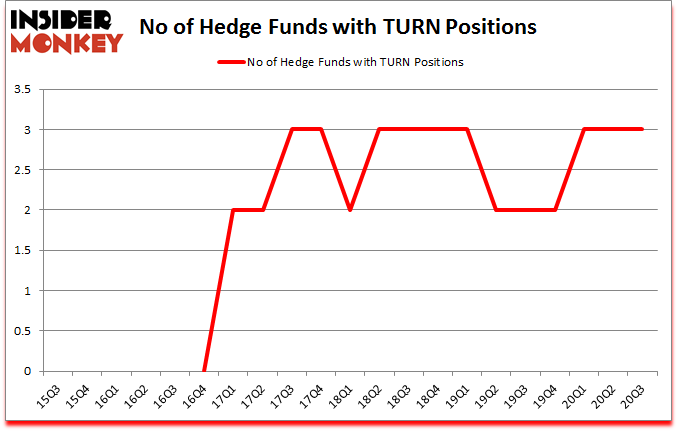 Is TURN A Good Stock To Buy?