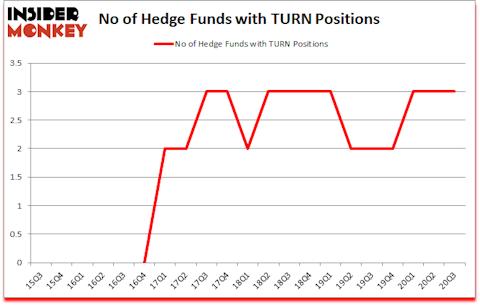Is TURN A Good Stock To Buy?