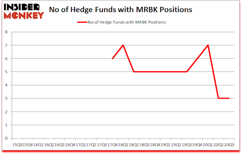 Is MRBK A Good Stock To Buy?