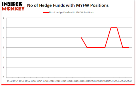Is MYFW A Good Stock To Buy?