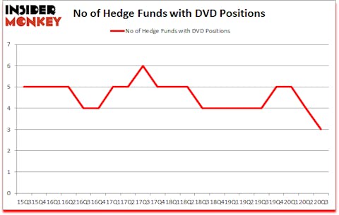 Is DVD A Good Stock To Buy?