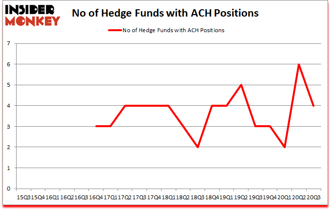 Is ACH A Good Stock To Buy?