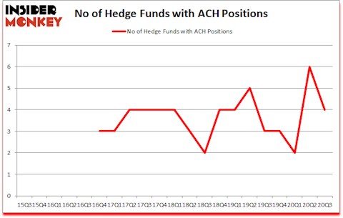 Is ACH A Good Stock To Buy?
