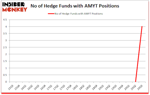 Is AMYT A Good Stock To Buy?