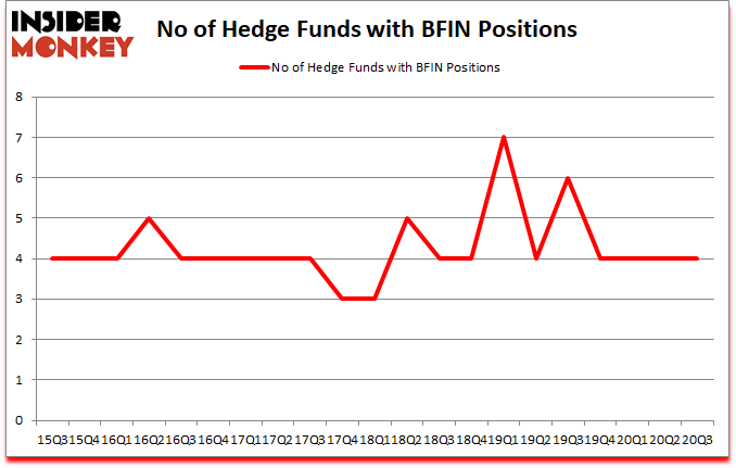Is BFIN A Good Stock To Buy?
