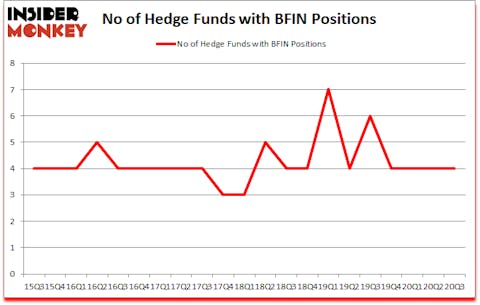 Is BFIN A Good Stock To Buy?