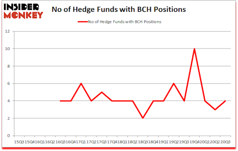 Is BCH A Good Stock To Buy?