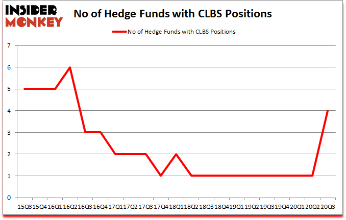 Is CLBS A Good Stock To Buy?