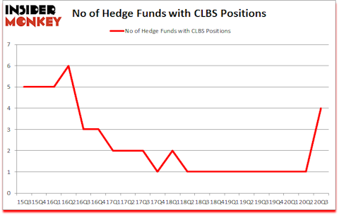 Is CLBS A Good Stock To Buy?