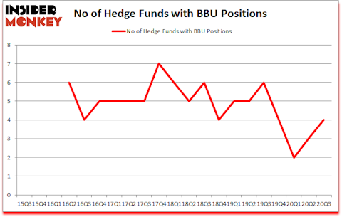 Is BBU A Good Stock To Buy?