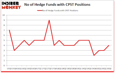 Is CPST A Good Stock To Buy?