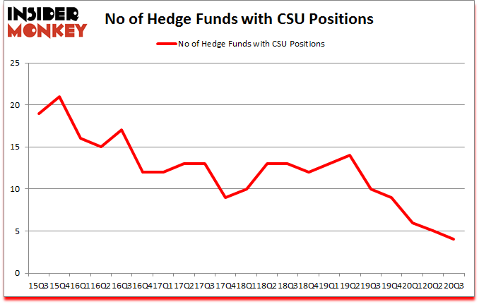 Is CSU A Good Stock To Buy?
