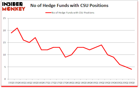 Is CSU A Good Stock To Buy?