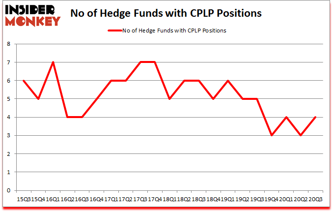 Is CPLP A Good Stock To Buy?