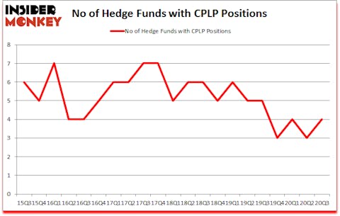Is CPLP A Good Stock To Buy?